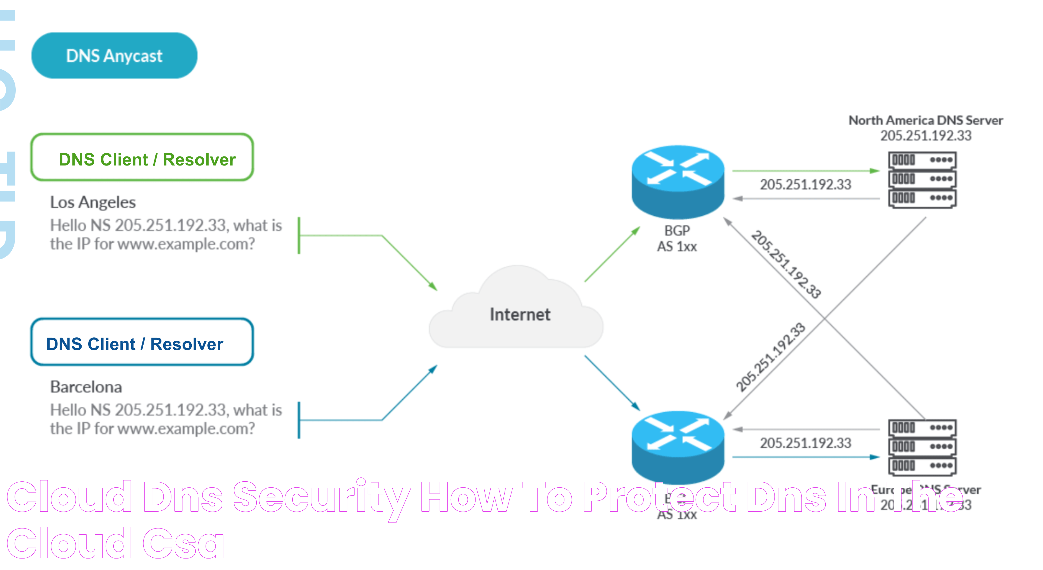 Cloud DNS Security How to Protect DNS in the Cloud CSA