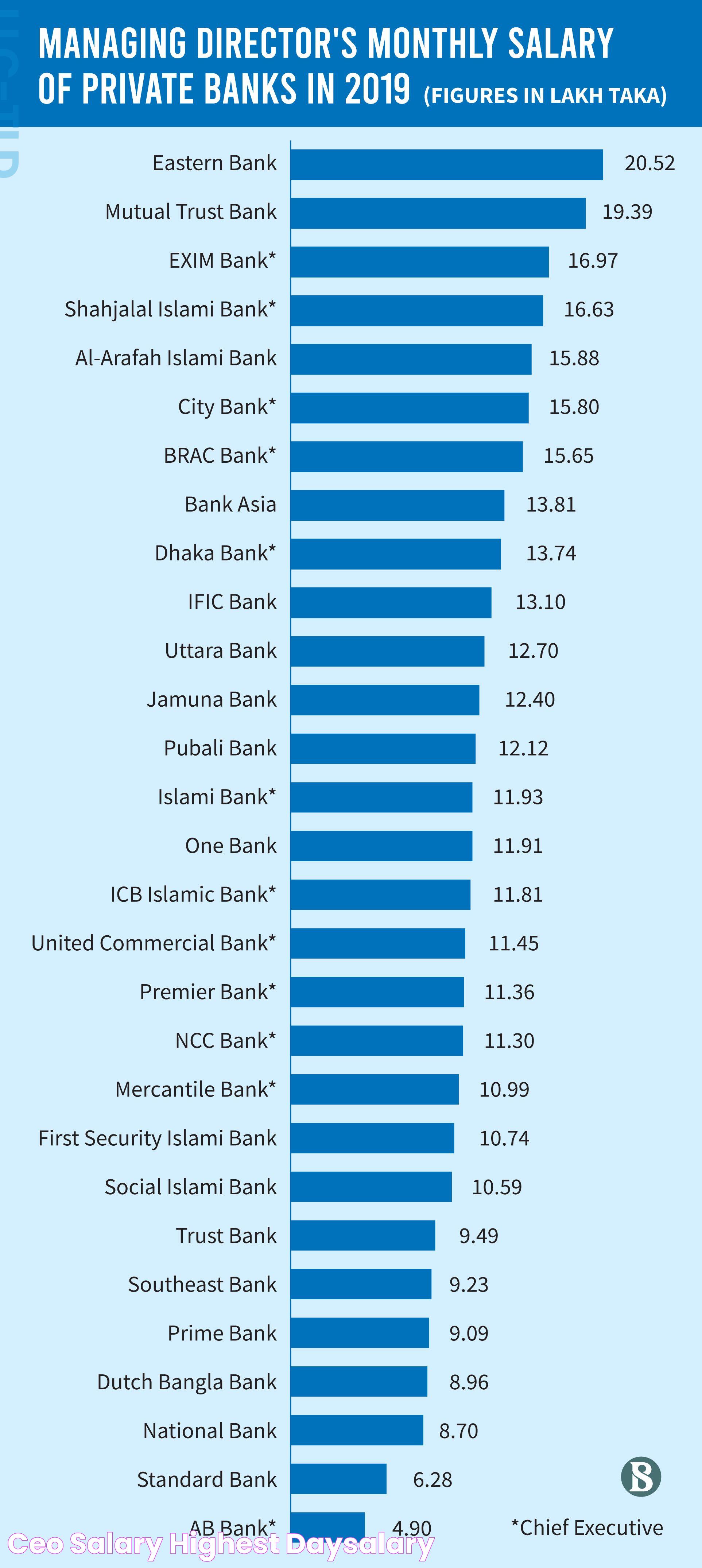 Ceo Salary Highest Daysalary