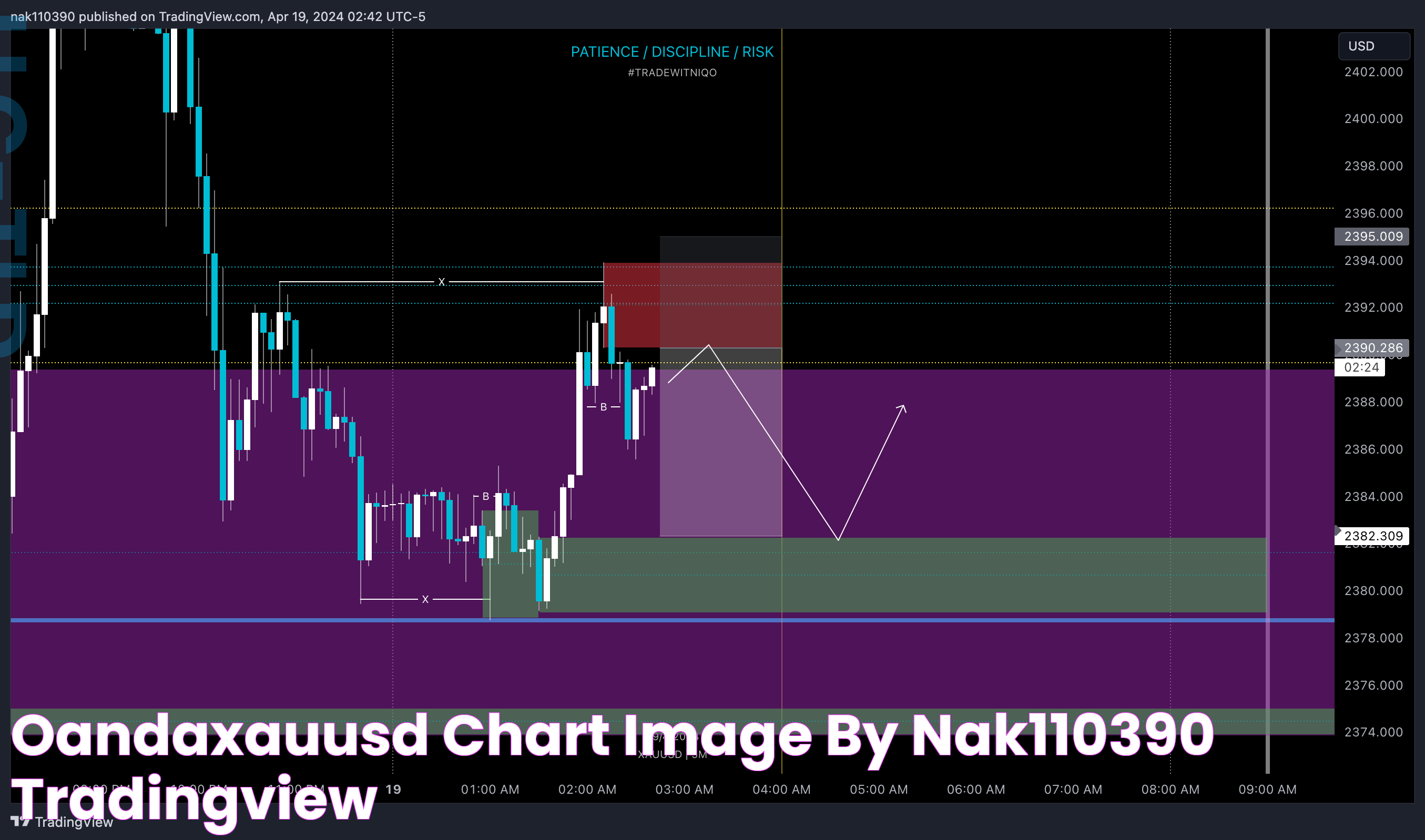 OANDAXAUUSD Chart Image by nak110390 — TradingView