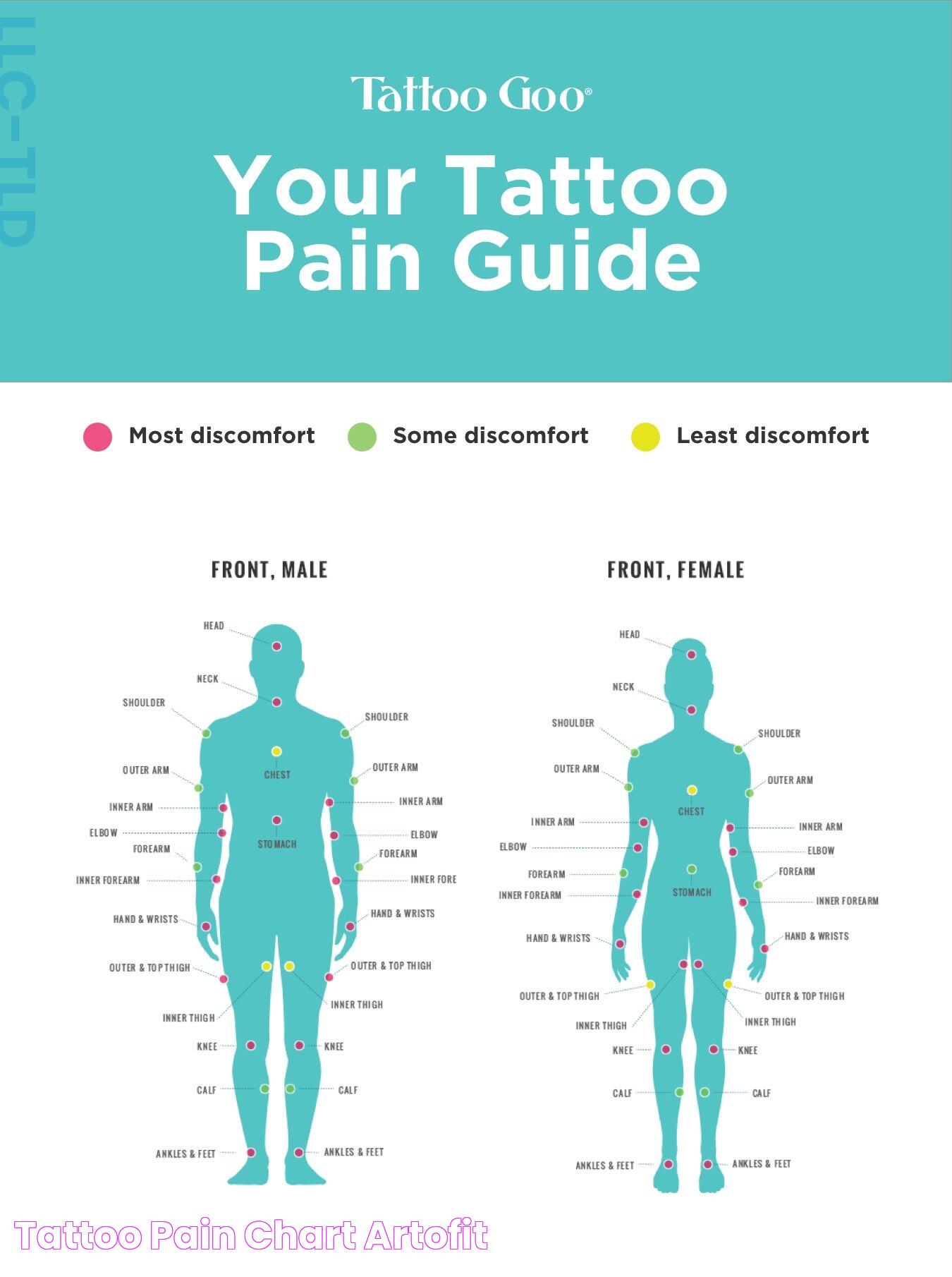 Tattoo pain chart Artofit