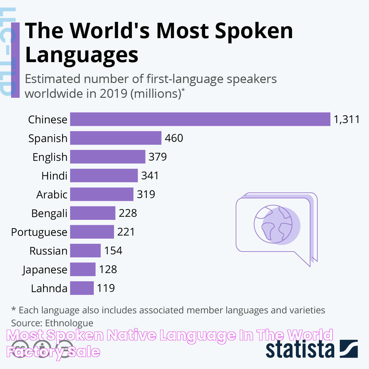 Most Spoken Native Language In The World Factory Sale