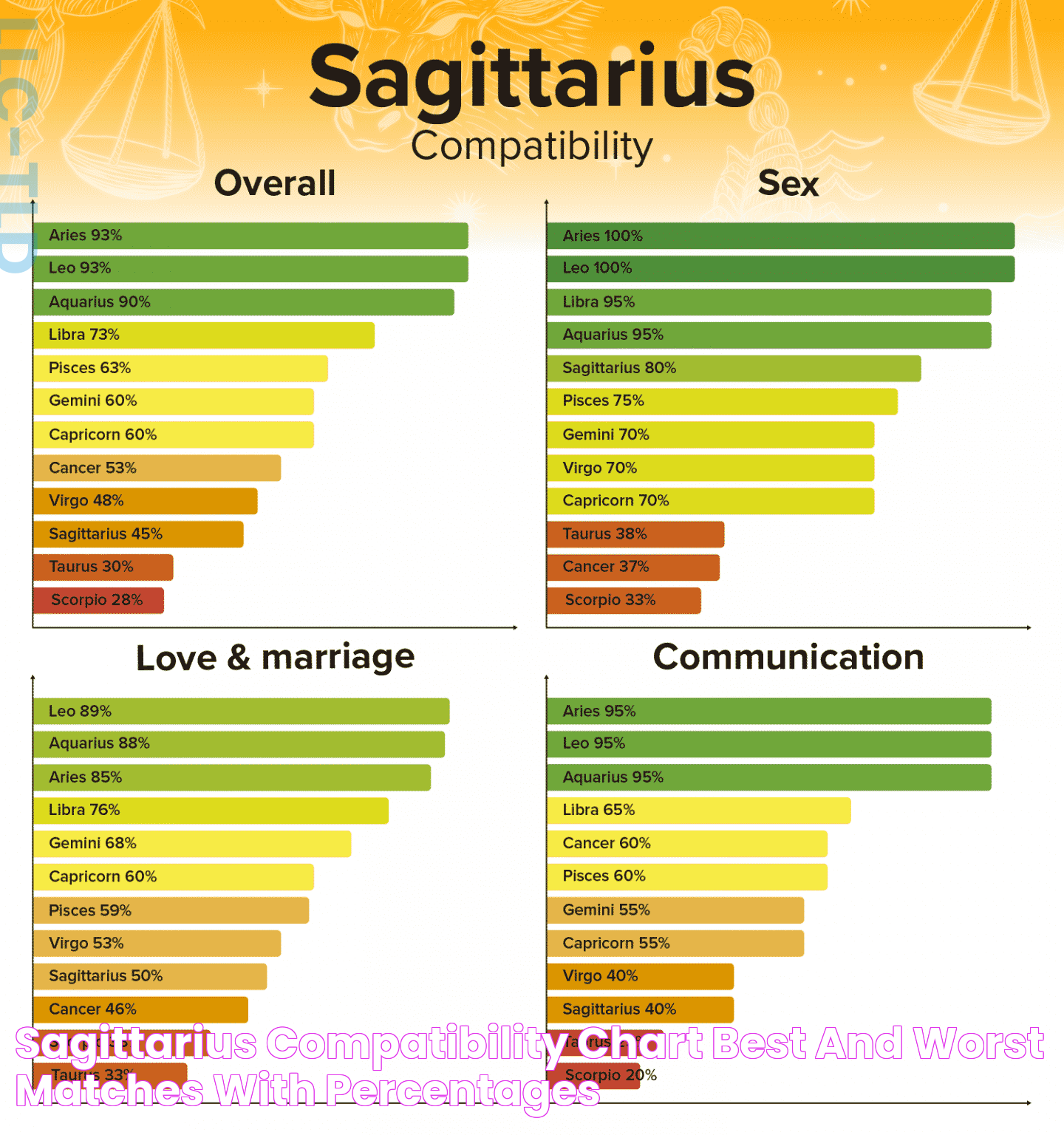 Sagittarius Compatibility Chart Best and Worst Matches with Percentages