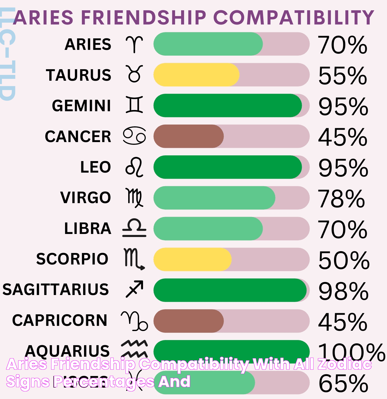 Aries Friendship Compatibility with All Zodiac Signs (Percentages and