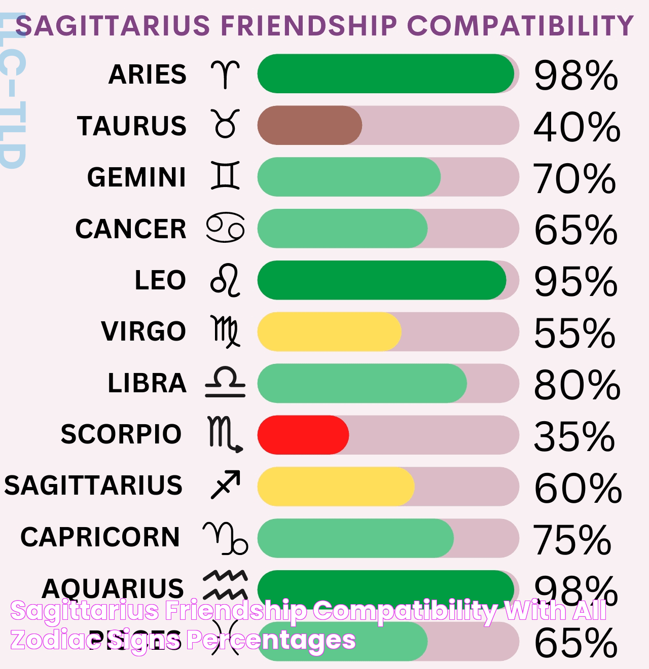 Sagittarius Friendship Compatibility with All Zodiac Signs (Percentages