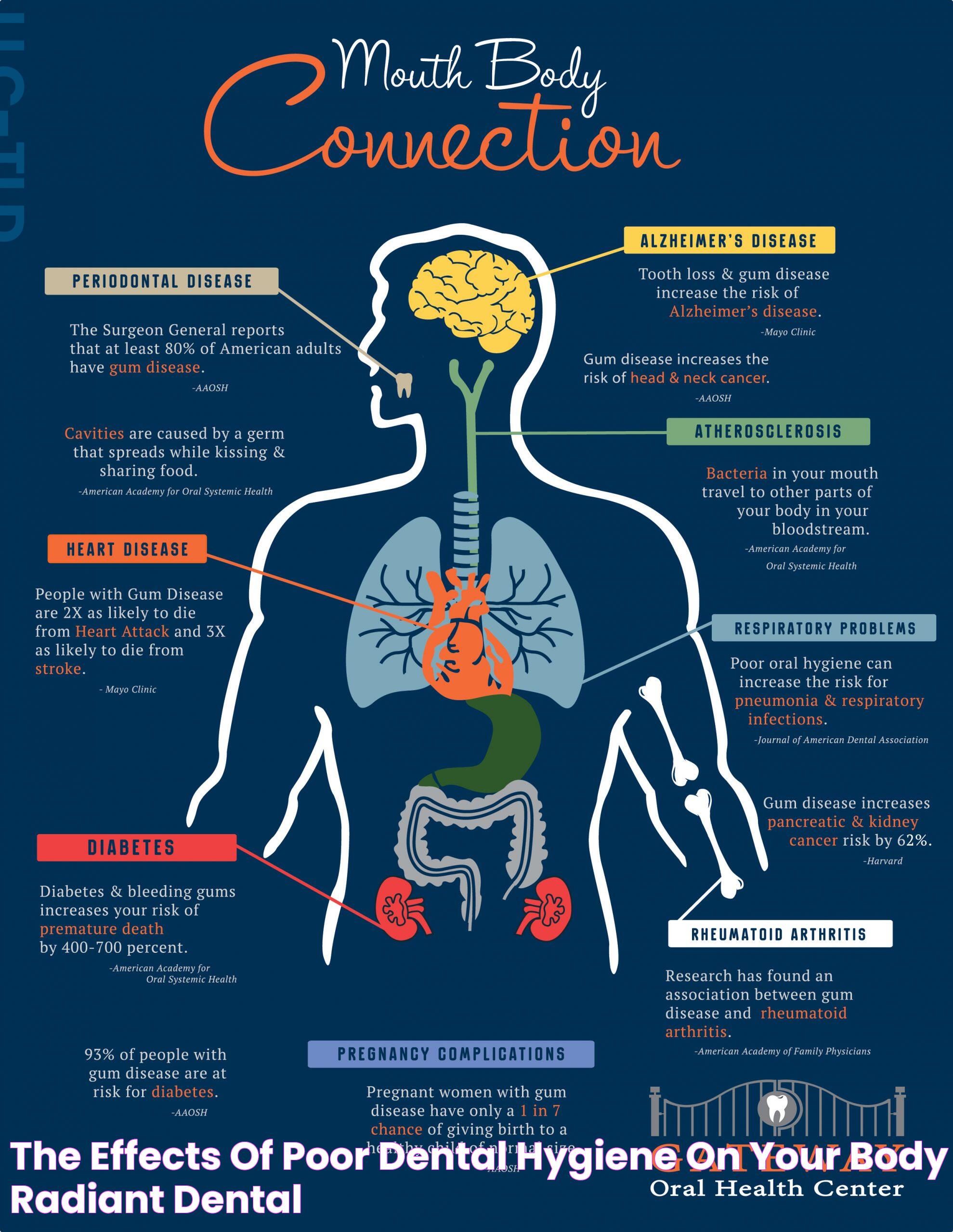 The Effects of Poor Dental Hygiene on Your Body Radiant Dental