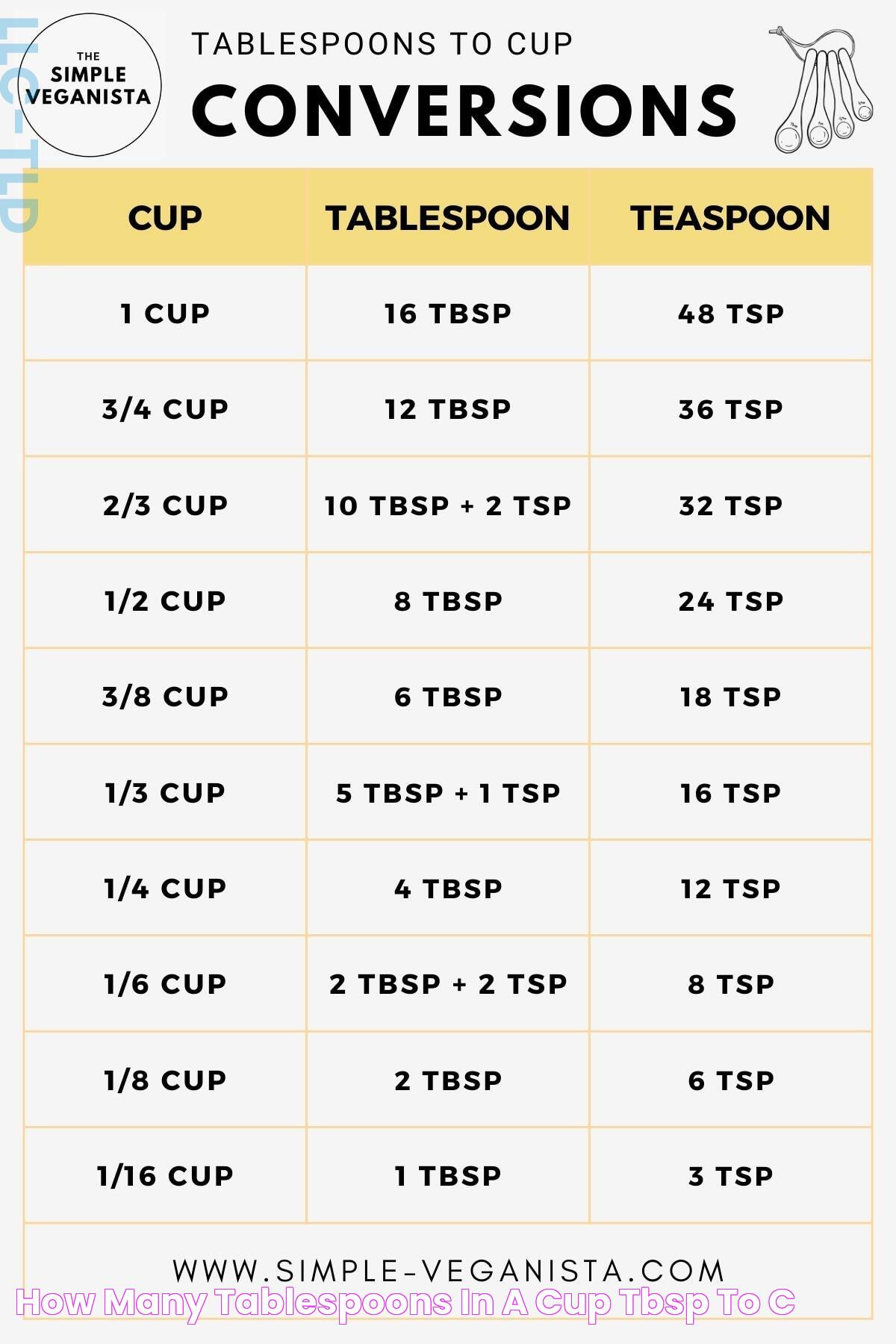 How Many Tablespoons in a Cup (Tbsp to C)