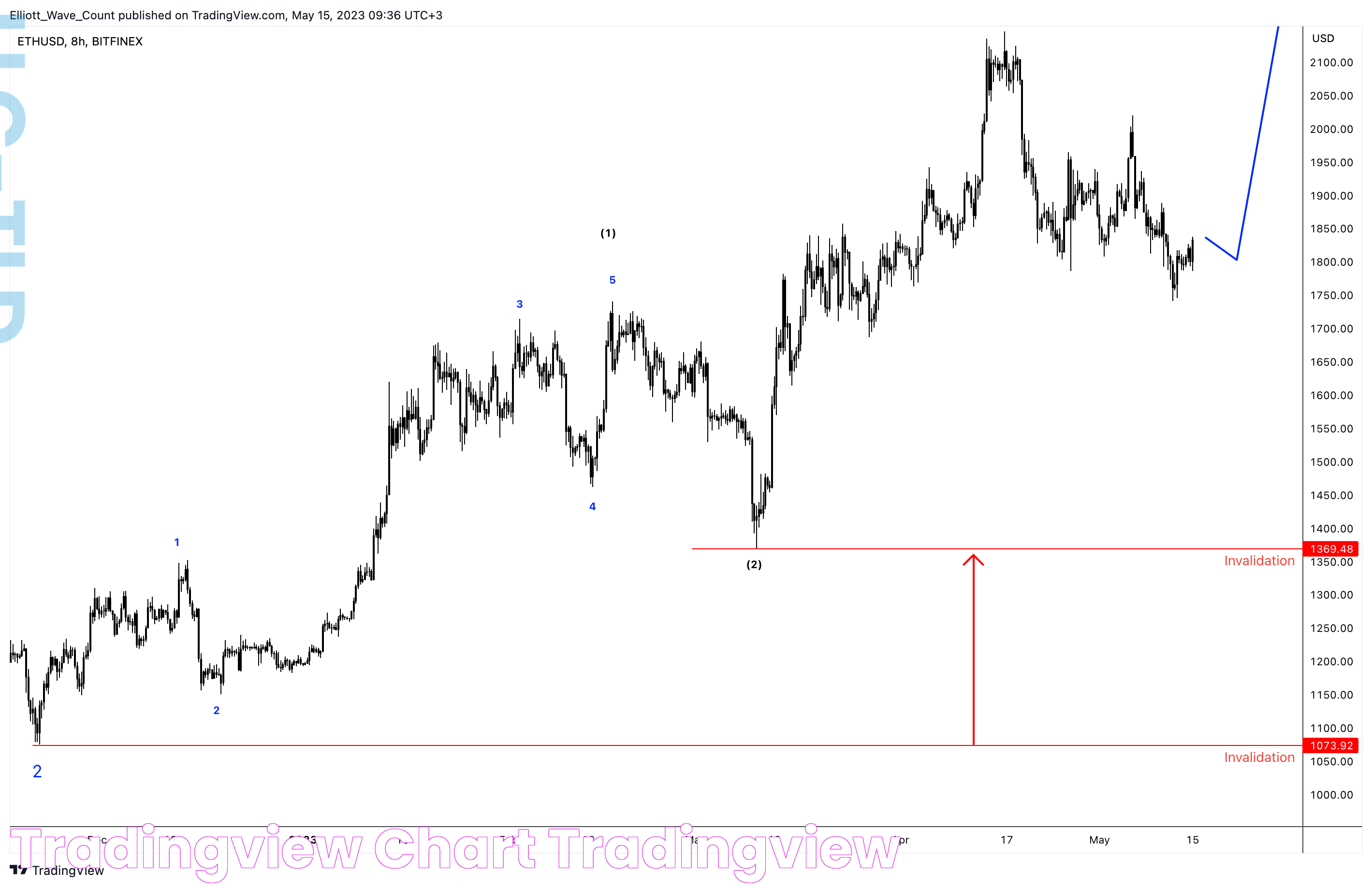 TradingView Chart — TradingView