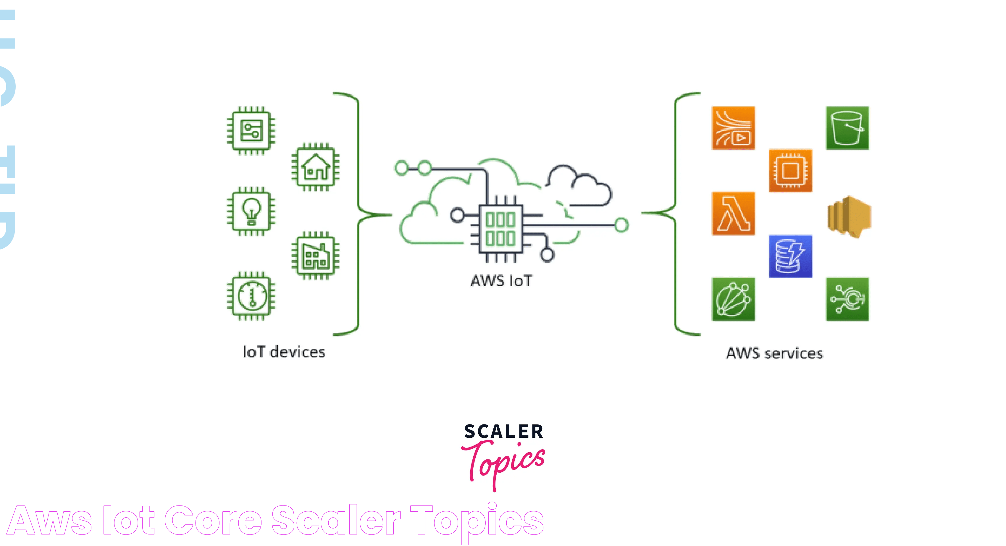 AWS IoT Core Scaler Topics