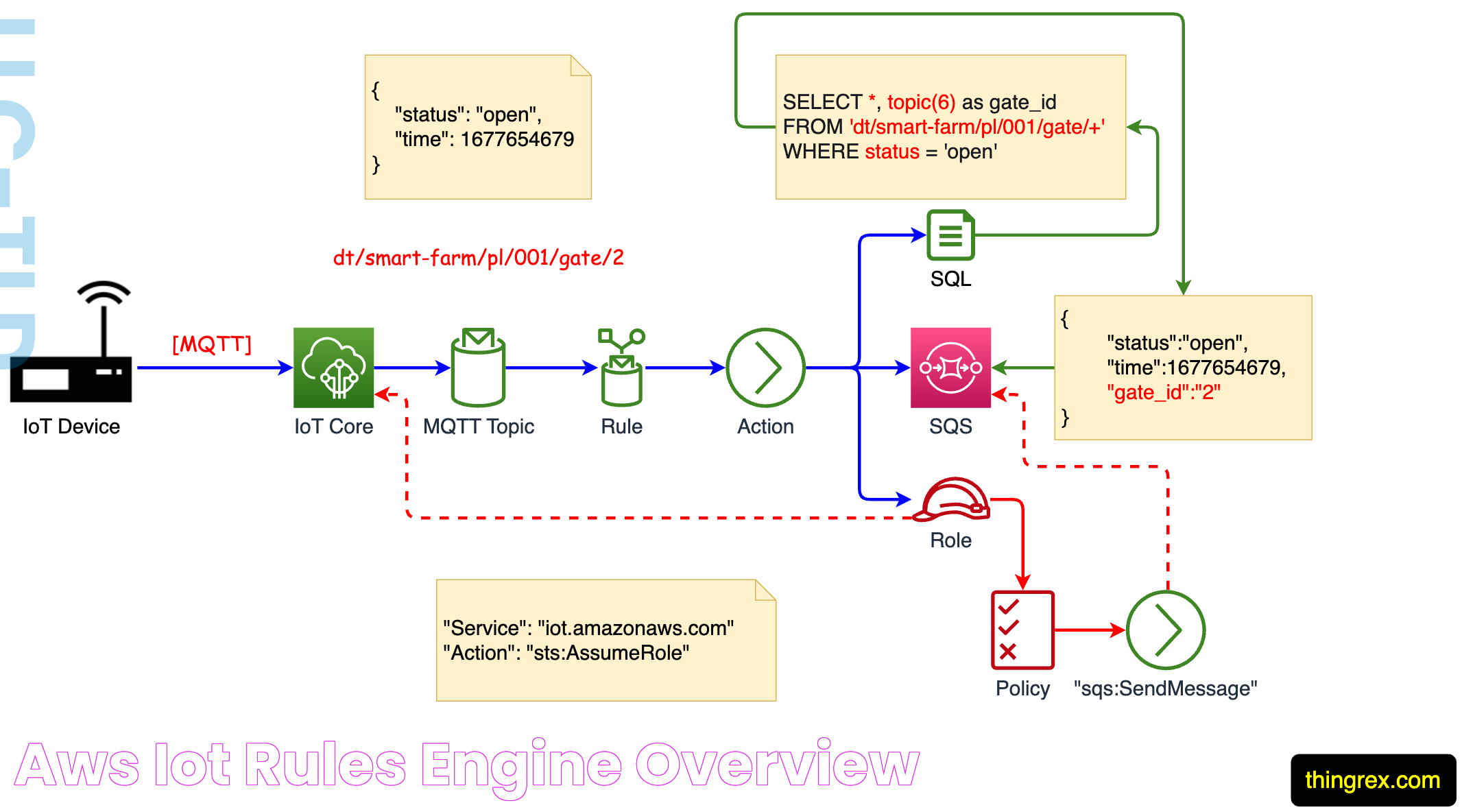 IoT Core SSH AWS: The Future Of Secure IoT Connectivity