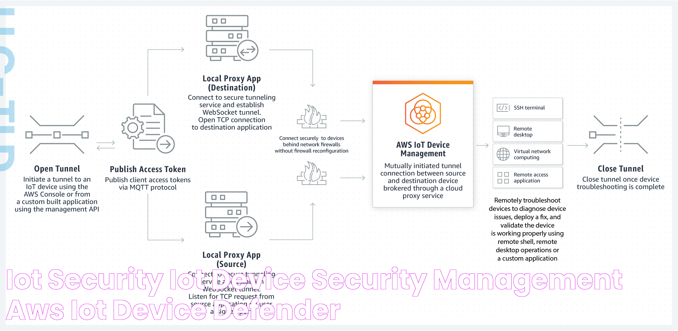 Mastering The Art Of Remote SSH For IoT Devices On AWS