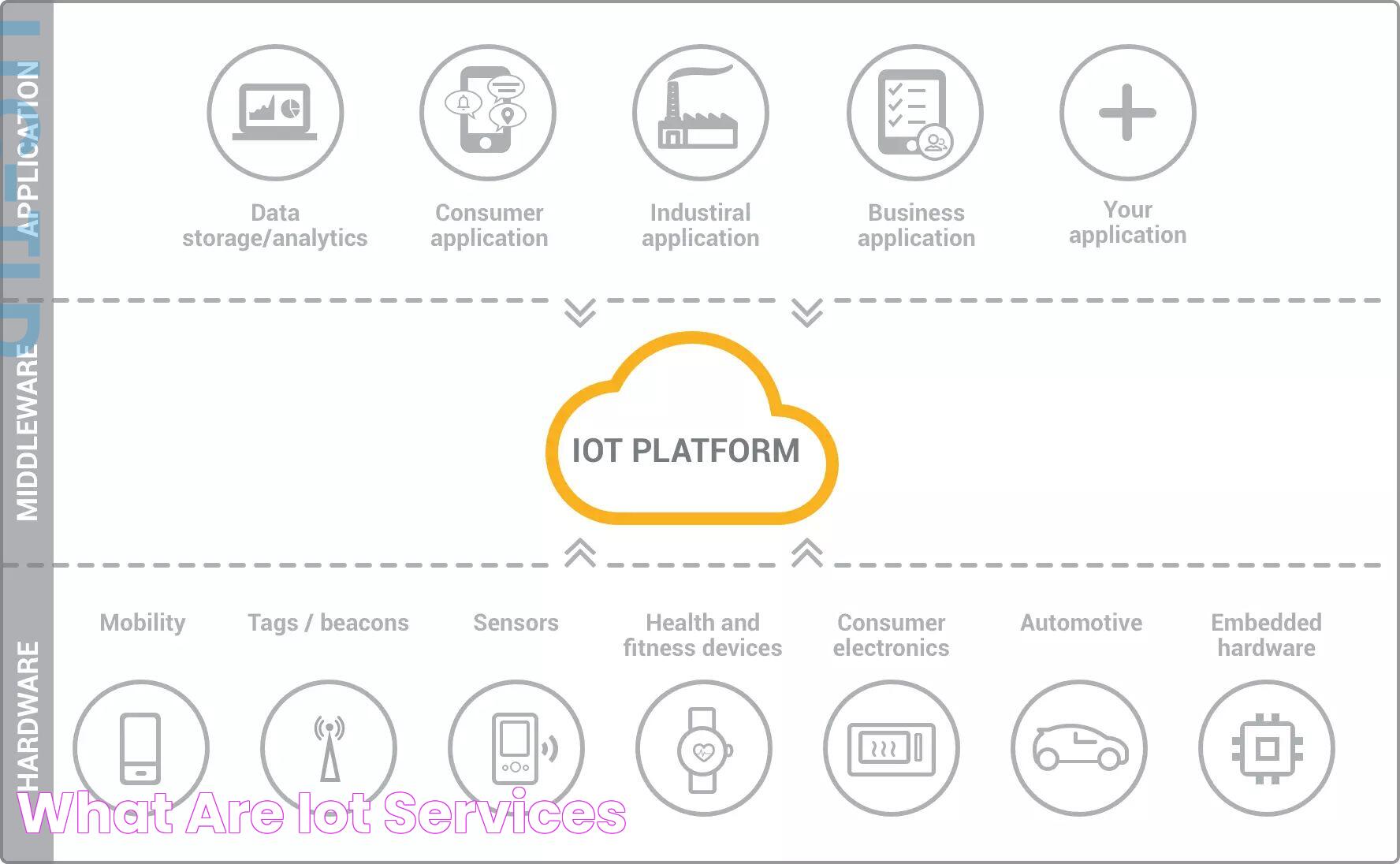 What Are IoT Services