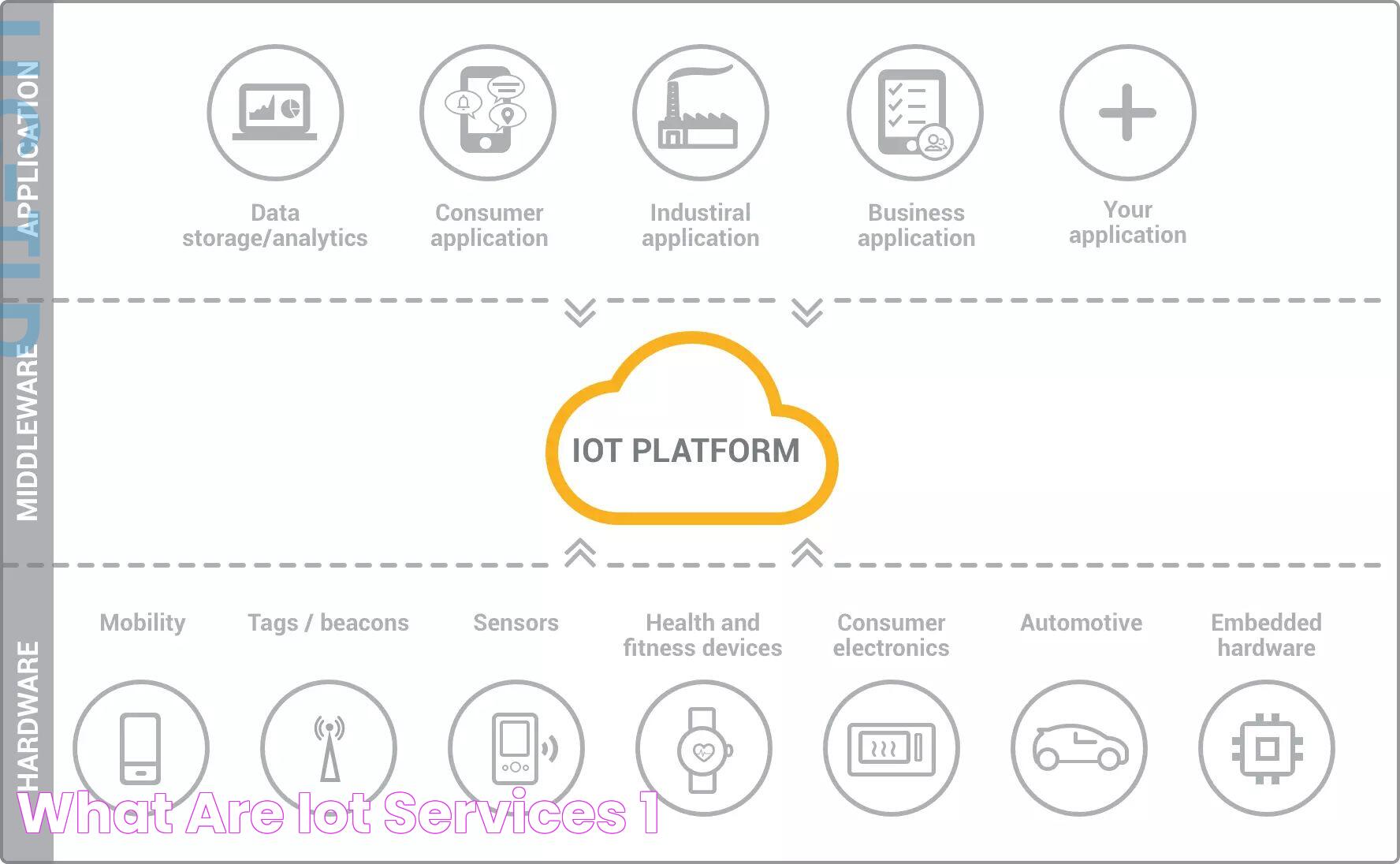 What Are IoT Services