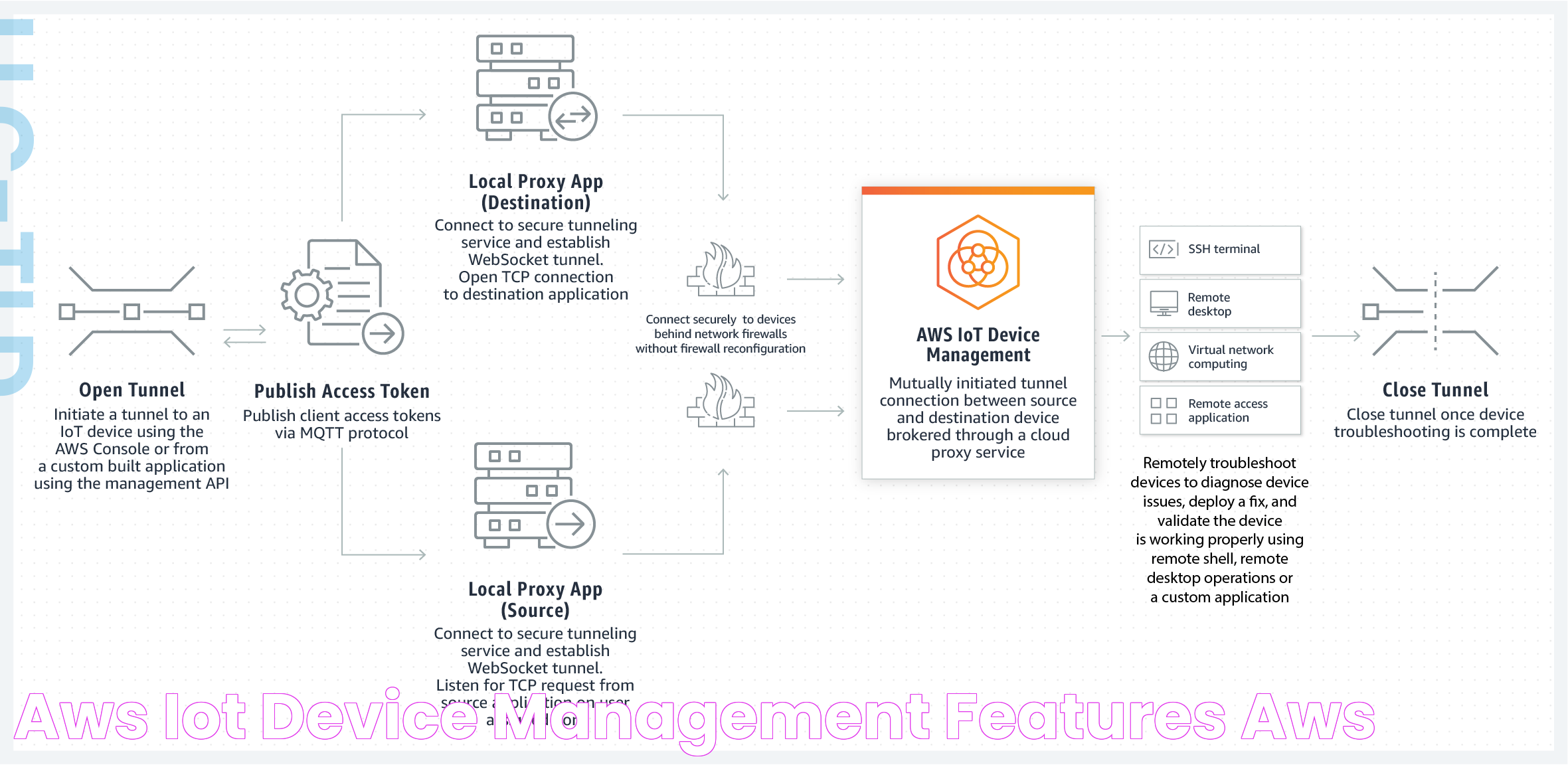 Mastering IoT Remote Access, SSH, And AWS: A Practical Guide