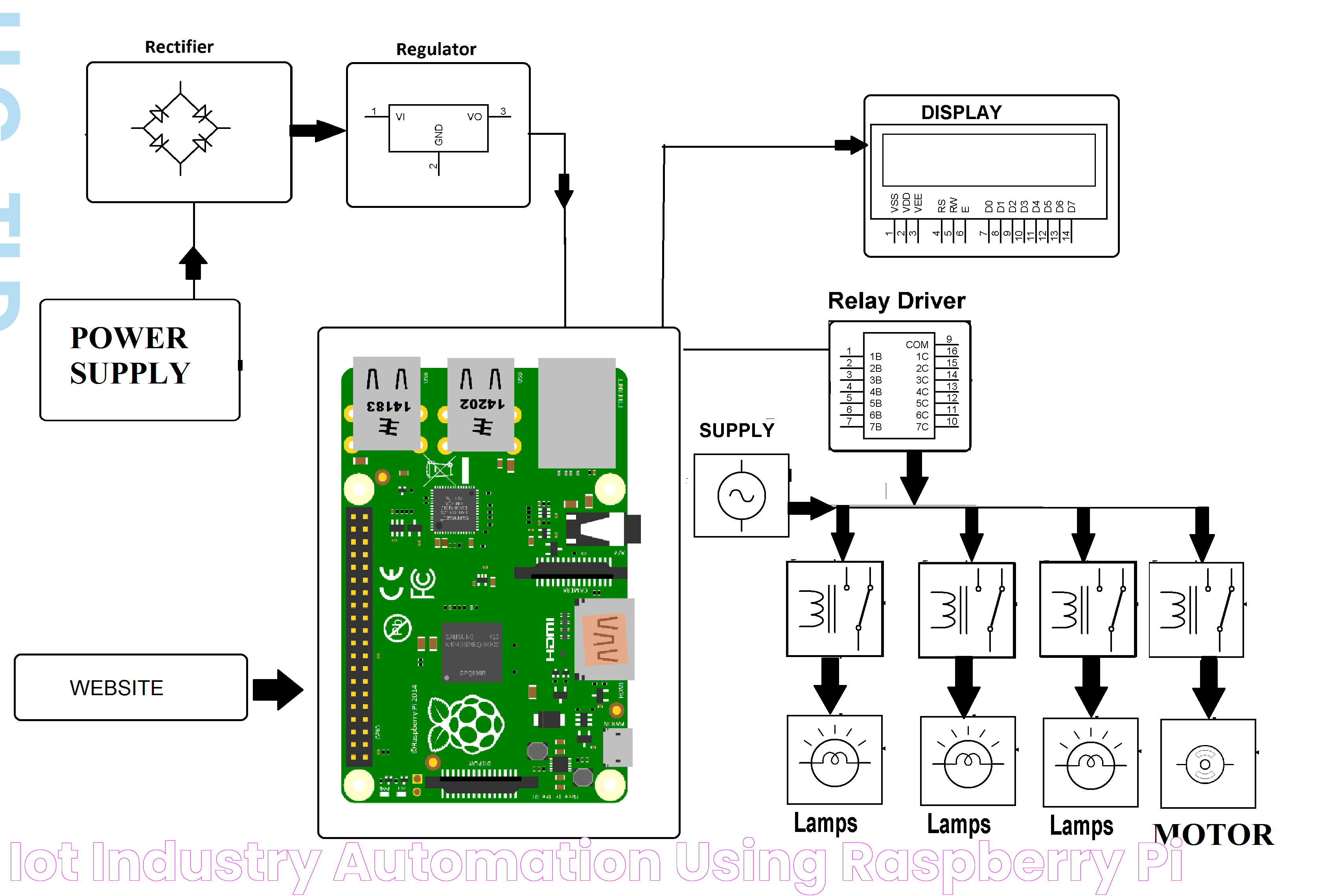 Top Solutions For Remote Access Raspberry Pi IoT Download