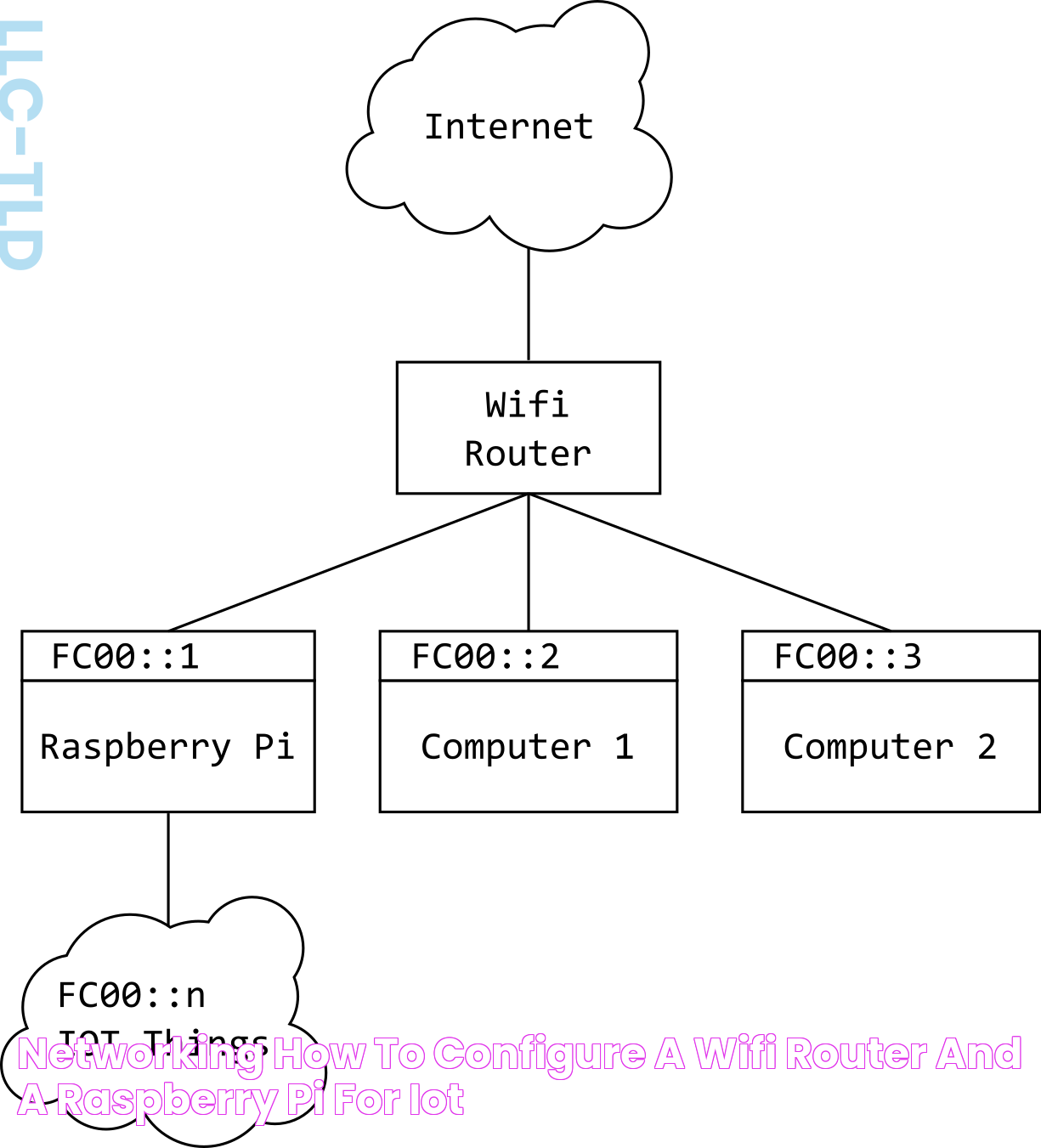 Top Solutions For Seamless Web SSH Access To IoT Devices On Raspberry Pi