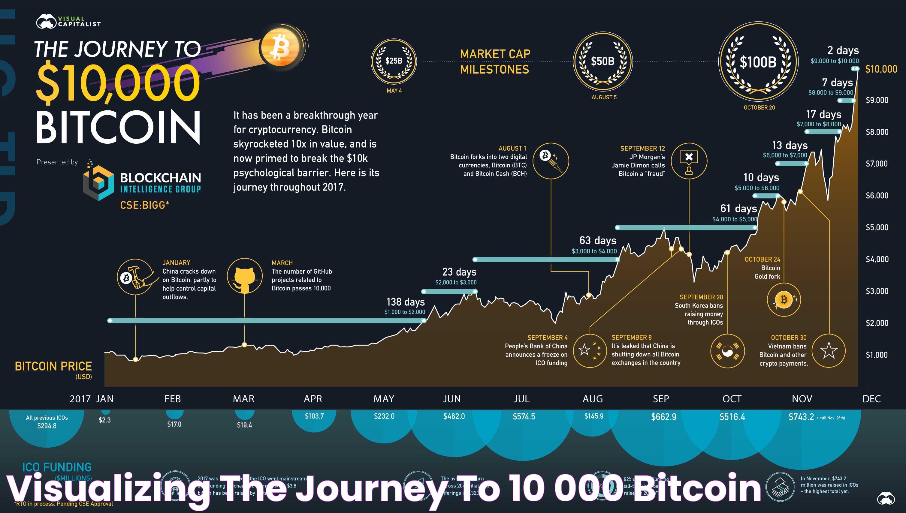 Visualizing the Journey to 10,000 Bitcoin