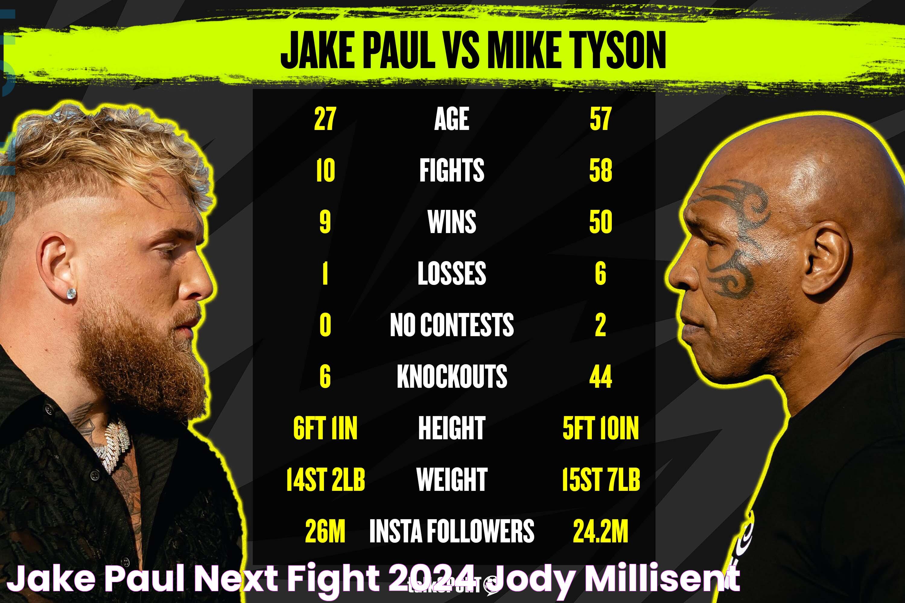 Jake Paul Next Fight 2024 Jody Millisent