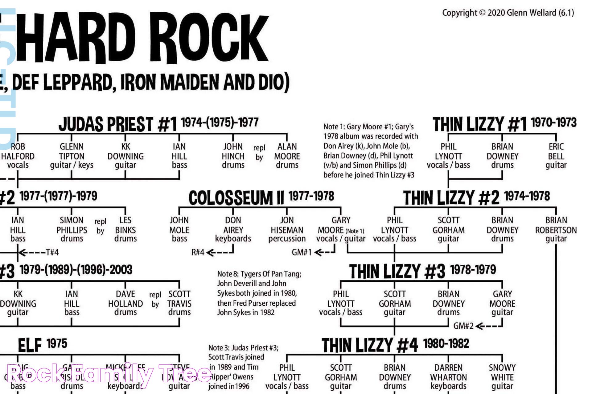 Rock Family Tree