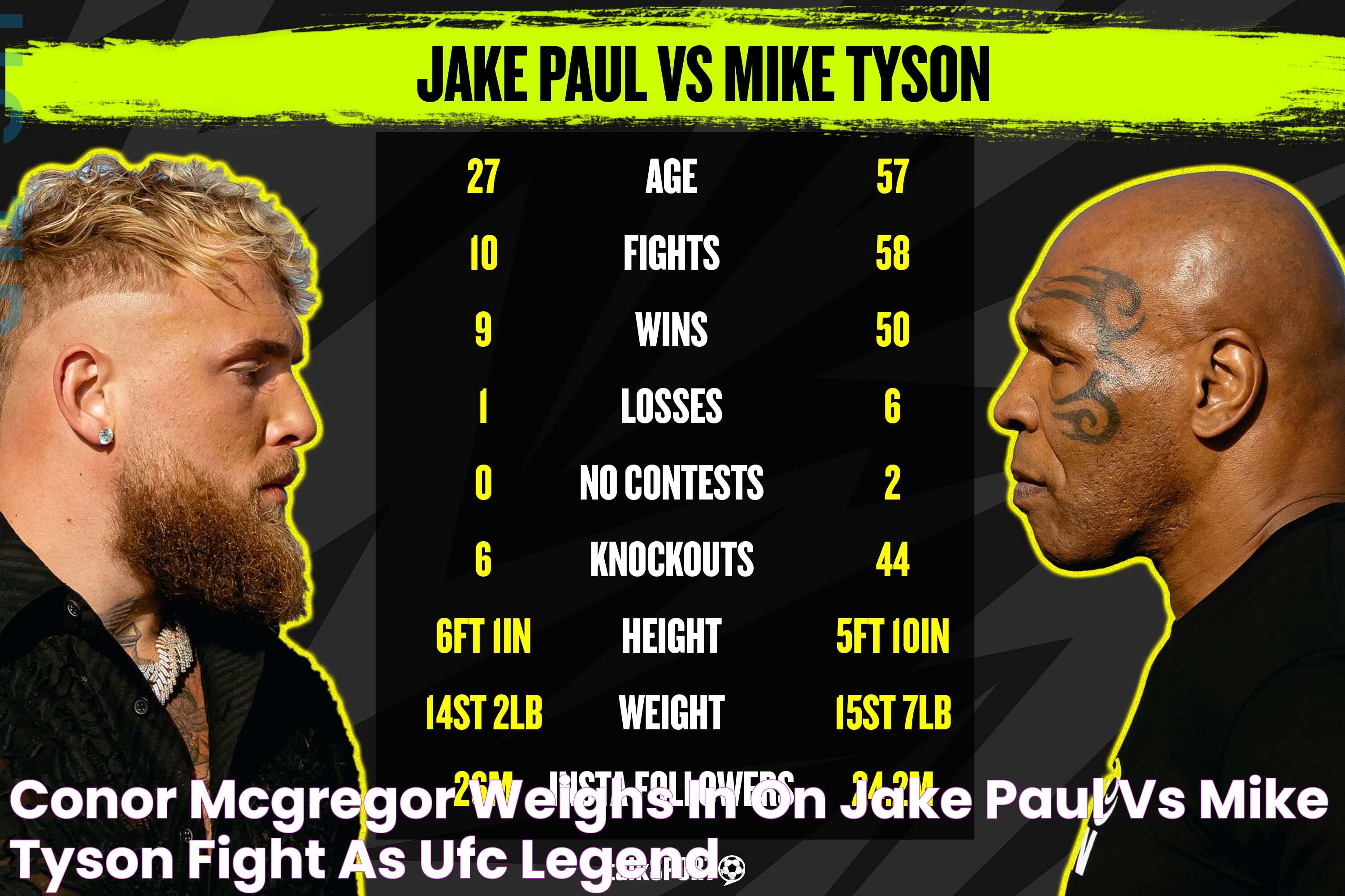 Conor McGregor weighs in on Jake Paul vs Mike Tyson fight as UFC legend