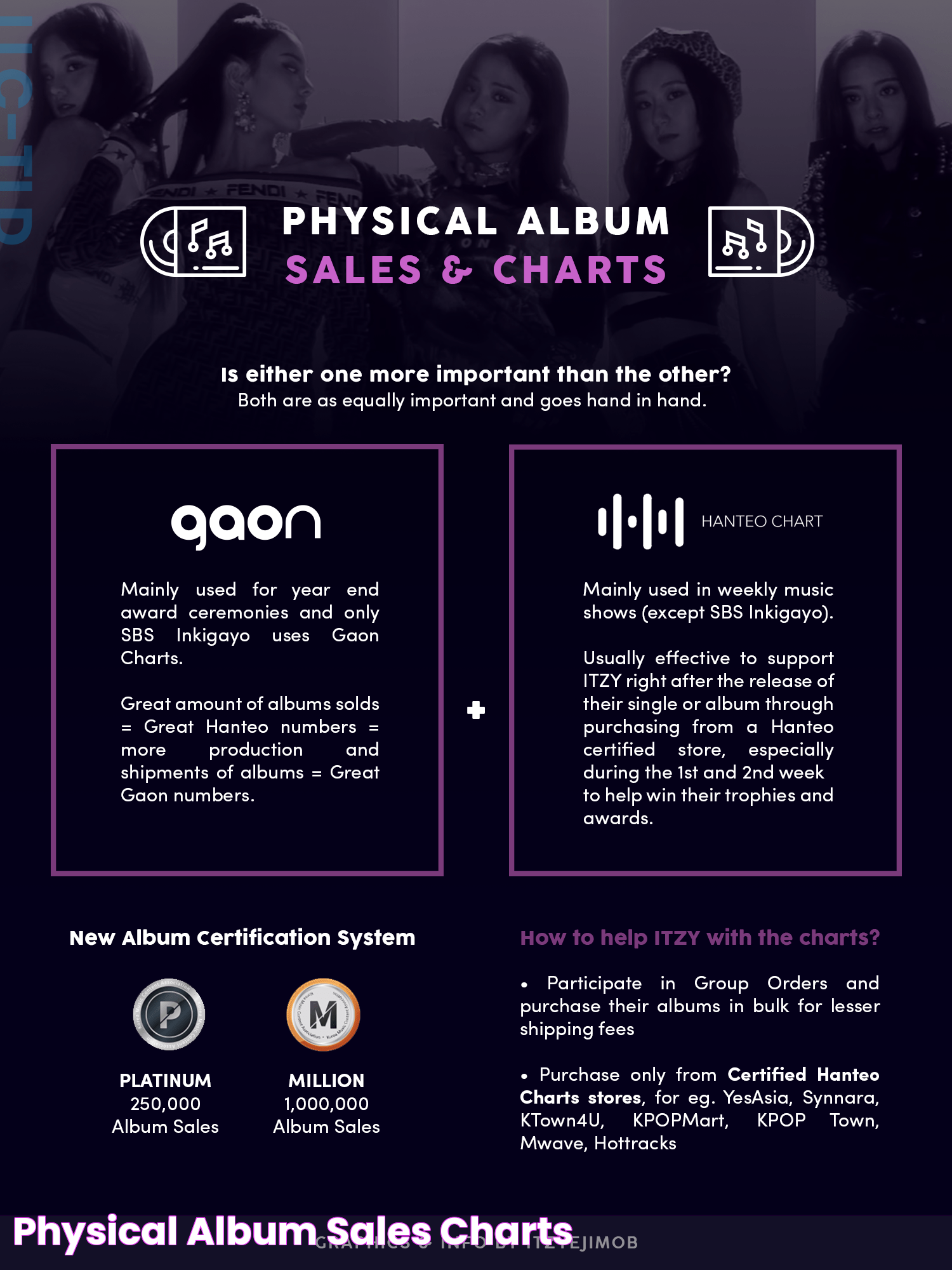 Physical Album Sales & Charts